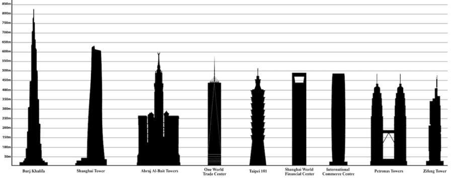 Tallest buildings graph-fun facts about Malaysia